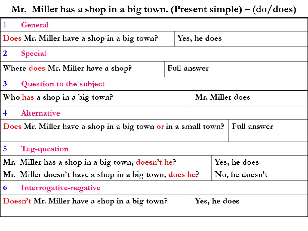 Mr. Miller has a shop in a big town. (Present simple) – (do/does)